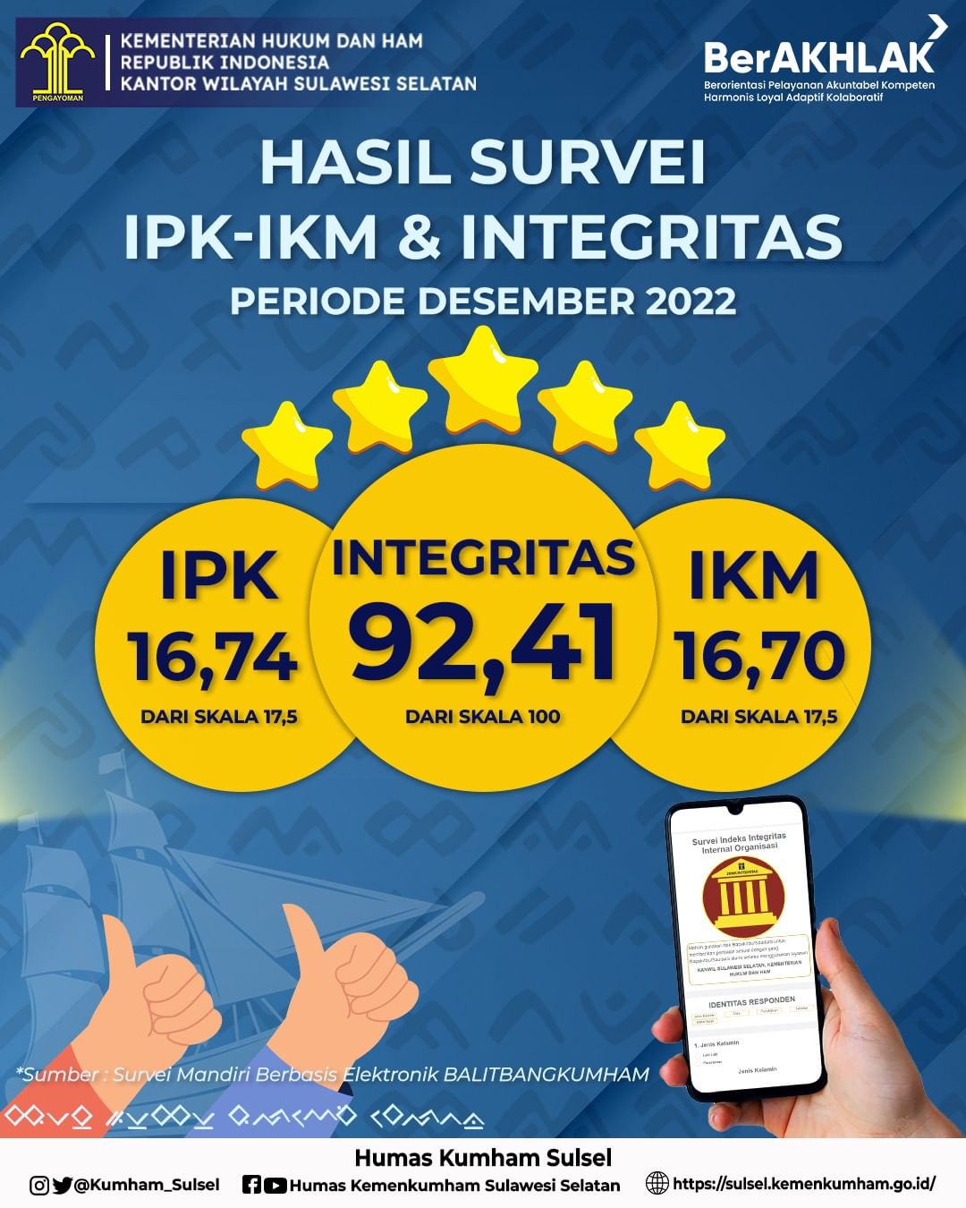 Hasil Survey IPK IKM Kanwil Kemenkumham Sulsel Desember 2022